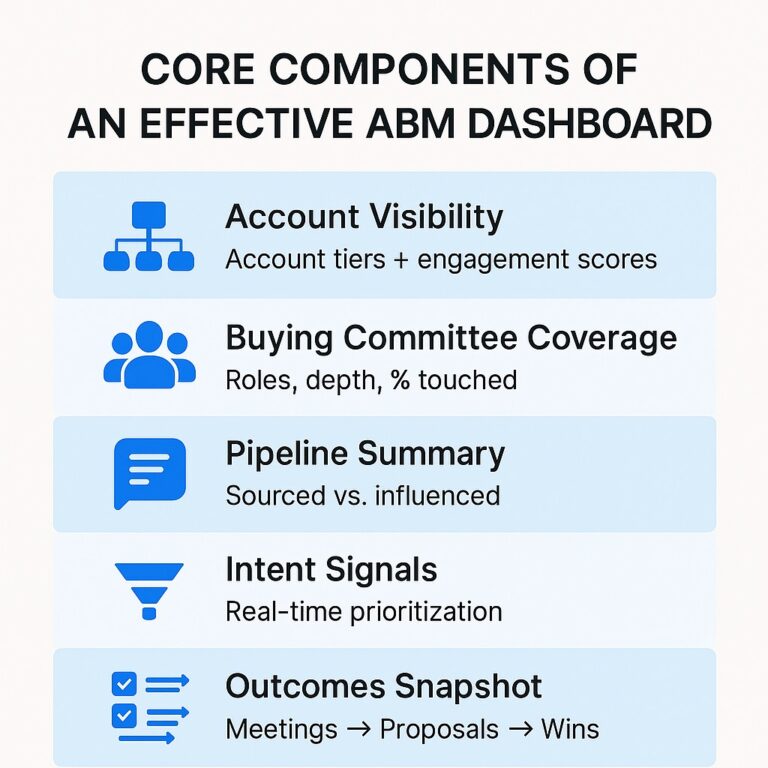 Core components of ABM reporting include visibility, pipeline summary, and intent signals. 