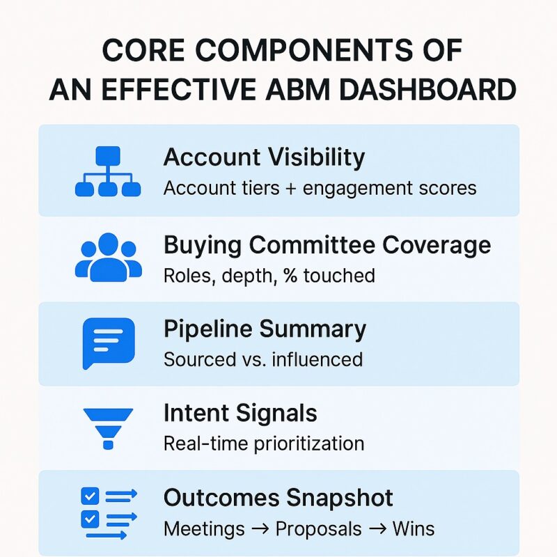 Core components of ABM reporting include visibility, pipeline summary, and intent signals. 