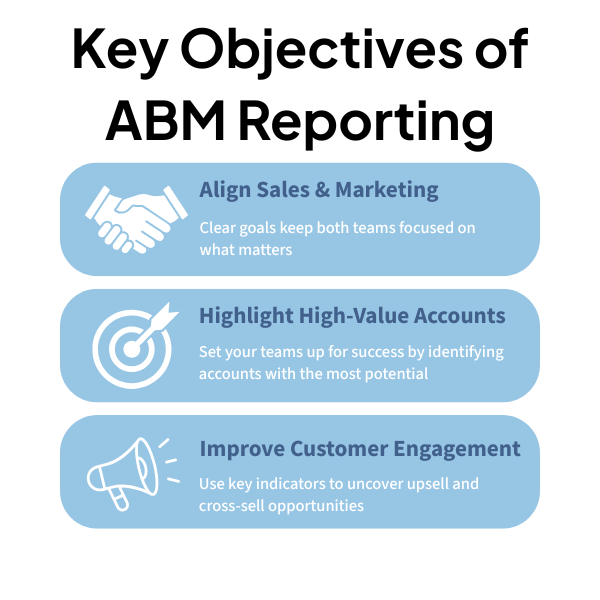 Key objectives of ABM reporting, including aligning sales and marketing, highlighting high-value accounts, and improving customer engagement. 