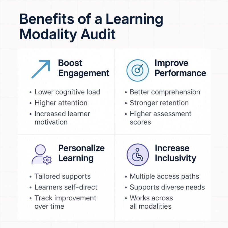 Infographic describing the benefits of a learning modality audit. 
