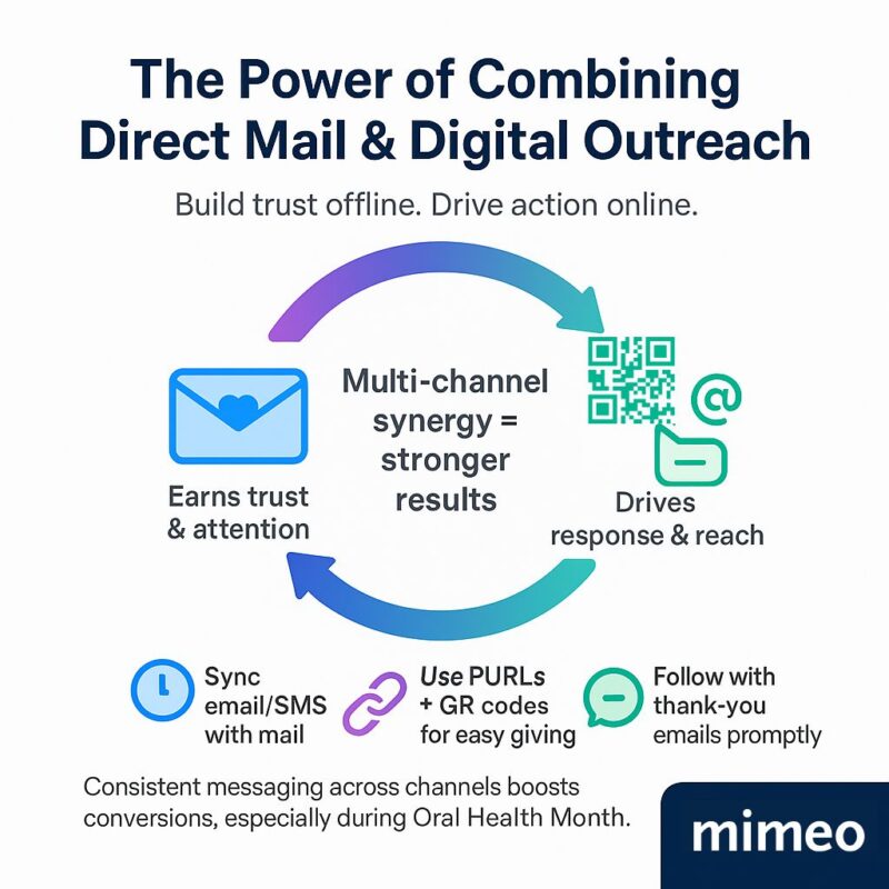Combining digital channels with direct mail for dental associations leads to increased outreach. 