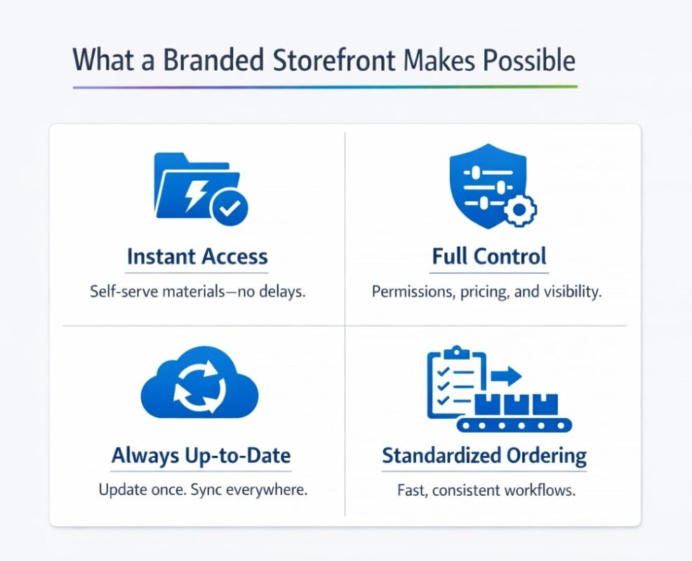 A four-quadrant infographic titled ‘What a Branded Storefront Makes Possible,’ showing benefits: Instant Access, Full Control, Always Up-to-Date, and Standardized Ordering. Blue corporate icons with concise descriptions.