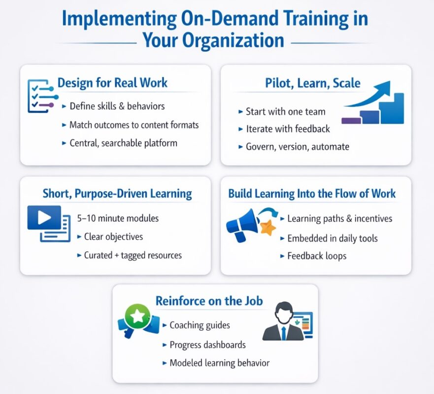 Square infographic outlining five key elements of implementing on-demand training material: aligning training to workflows, phased rollout, concise content, participation incentives, and manager support.