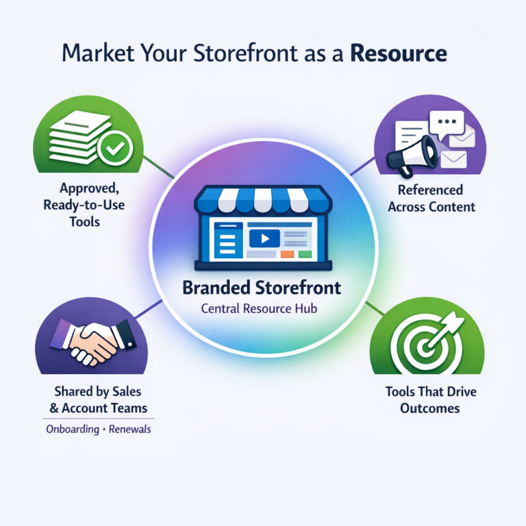 Diagram showing a branded storefront positioned as a central resource, connected to content marketing, sales enablement, and outcome-focused print tools.