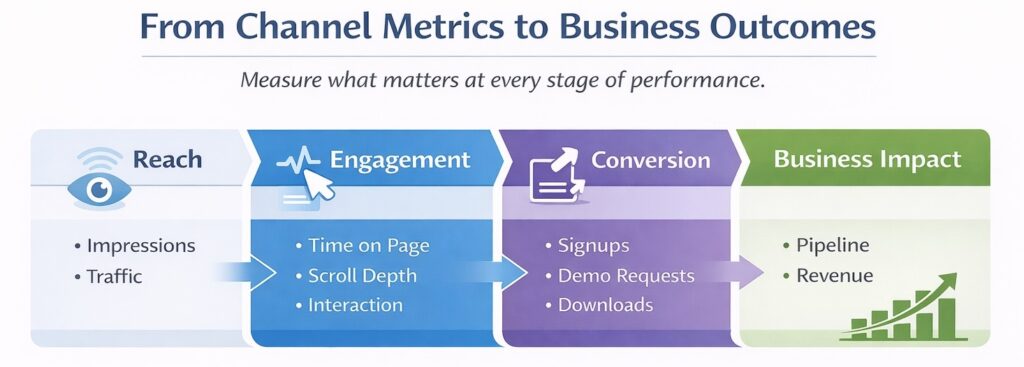 How to measure the effectiveness of a content strategy, including reach, engagement, conversion, and business impact.