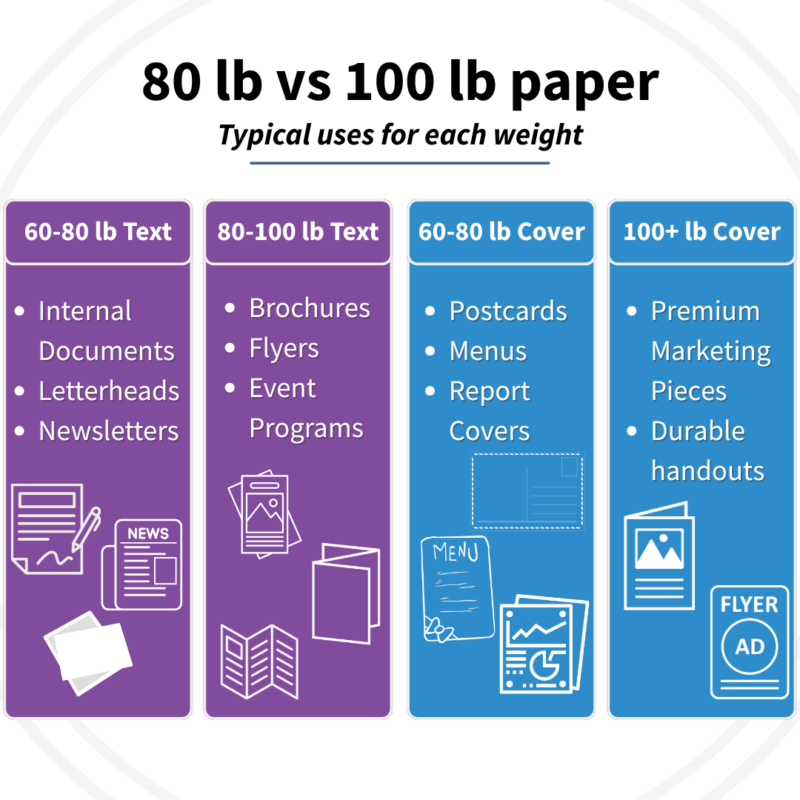 Infographic comparing 80 lb and 100 lb paper