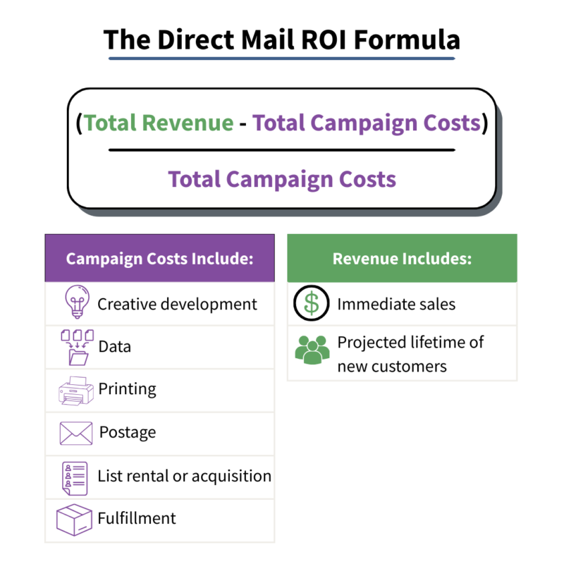 Infographic about the direct mail ROI formula: total revenue minus total campaign costs divided by total campaign costs. 