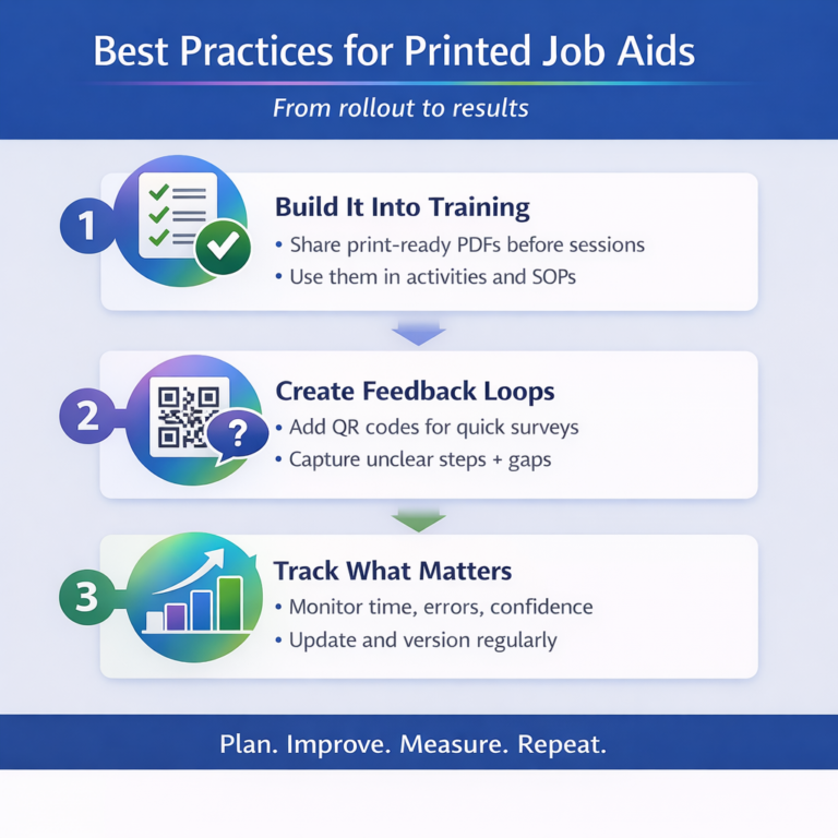 Infographic about best practices for printed job aids, including creating feedback loops, tracking, and building them into training. 