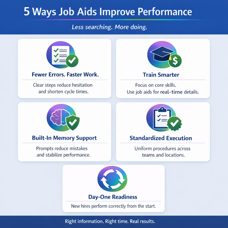 Square infographic titled “5 Ways Job Aids Improve Performance” showing five icon-based benefits: fewer errors, smarter training, memory support, standardized execution, and day-one readiness.