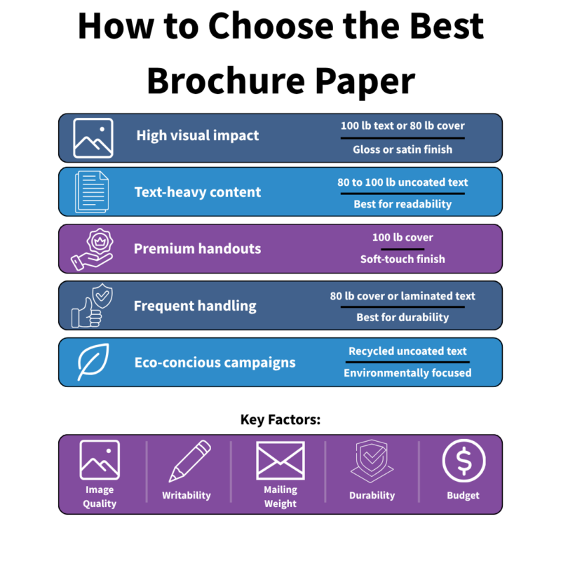 Square infographic titled “How to Choose the Best Paper for Brochures,” matching brochure goals to recommended paper weights and finishes, with key factors including image quality, writability, mailing weight, durability, and budget.