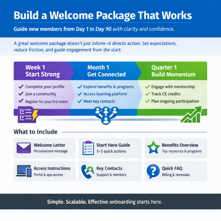 A square infographic showing a 90-day association onboarding timeline with three phases—Week 1, Month 1, and Quarter 1—alongside six key components of a welcome package including welcome letter, start guide, benefits, access instructions, contacts, and FAQ.”