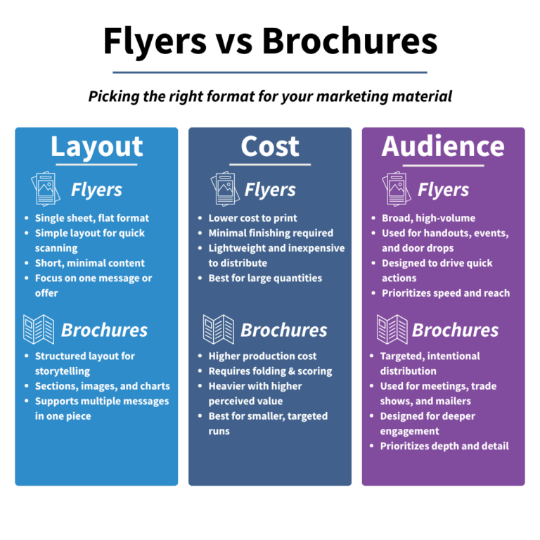 Infographic titled “Flyers vs Brochures: Picking the right format for your marketing material.” It compares flyers and brochures across three categories: layout, cost, and audience. Flyers are shown as single-sheet, low-cost materials designed for quick, high-volume distribution and fast action. Brochures are shown as folded, higher-cost materials with structured layouts, more detailed content, and targeted distribution for deeper engagement.