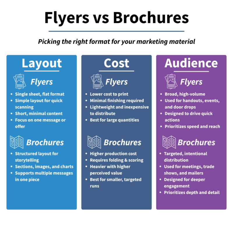 Infographic titled “Flyers vs Brochures: Picking the right format for your marketing material.” It compares flyers and brochures across three categories: layout, cost, and audience. Flyers are shown as single-sheet, low-cost materials designed for quick, high-volume distribution and fast action. Brochures are shown as folded, higher-cost materials with structured layouts, more detailed content, and targeted distribution for deeper engagement.