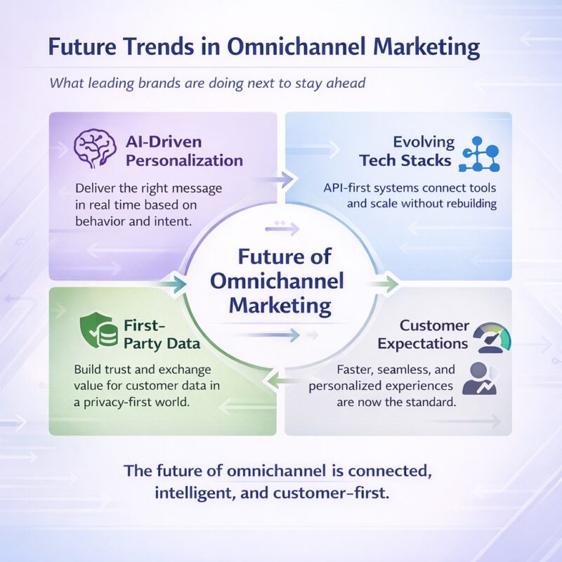 Square infographic showing four future trends in omnichannel marketing arranged in a 2×2 grid. Top left: “AI-Driven Personalization” with a brain icon and text about delivering real-time, behavior-based messaging. Top right: “Evolving Tech Stacks” with connected nodes icon and text about API-first systems enabling scalable integration. Bottom left: “First-Party Data” with a shield and database icon, emphasizing trust and value exchange in a privacy-first world. Bottom right: “Customer Expectations” with a speed gauge and user icon, highlighting demand for fast, seamless, personalized experiences. A central circular element reads “Future of Omnichannel Marketing,” with subtle arrows connecting all four quadrants. Footer states: “The future of omnichannel is connected, intelligent, and customer-first.”