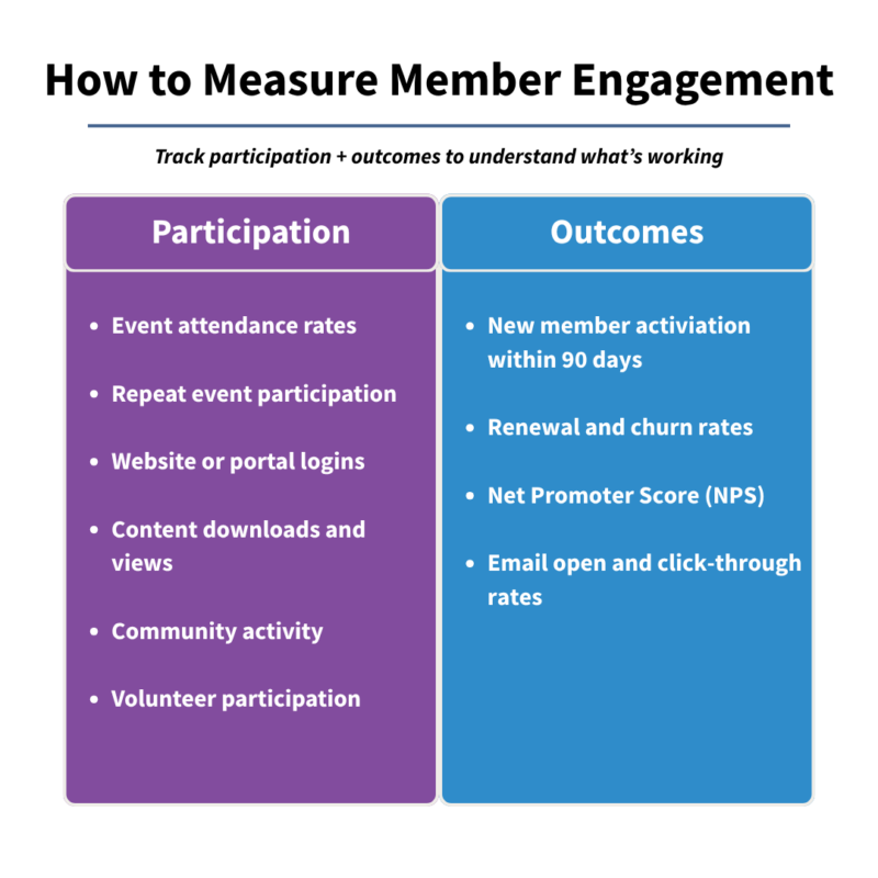 Infographic titled "how to measure member engagement." Two boxes split between participation (event attendance rates, logins, content downloads, etc.) and outcomes (new member activation, renewal and churn rates, and NPS scores). 