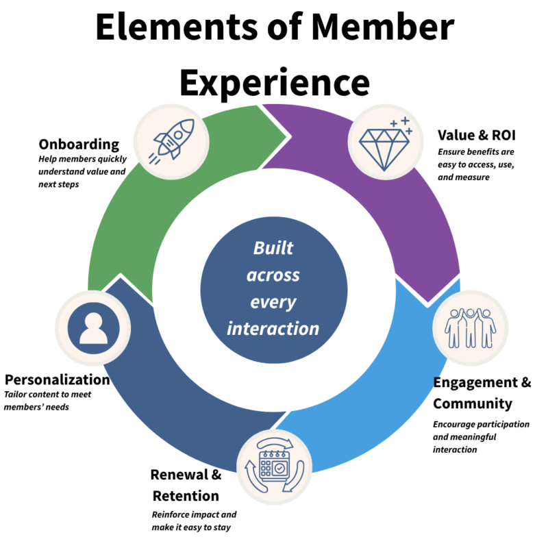 Infographic titled "Elements of member experience." A multi-colored flywheel with elements like value, engagement, renewal, personalization, and onboarding. 