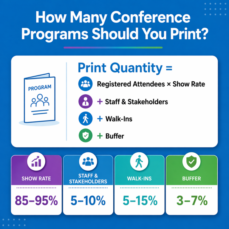 Square infographic explaining how many conference programs to print, with a prominent formula combining attendee count, attendance rate, staffing, walk-ins, and extra margin, supported by clearly labeled percentage ranges for each factor in a structured, easy-to-scan layout.