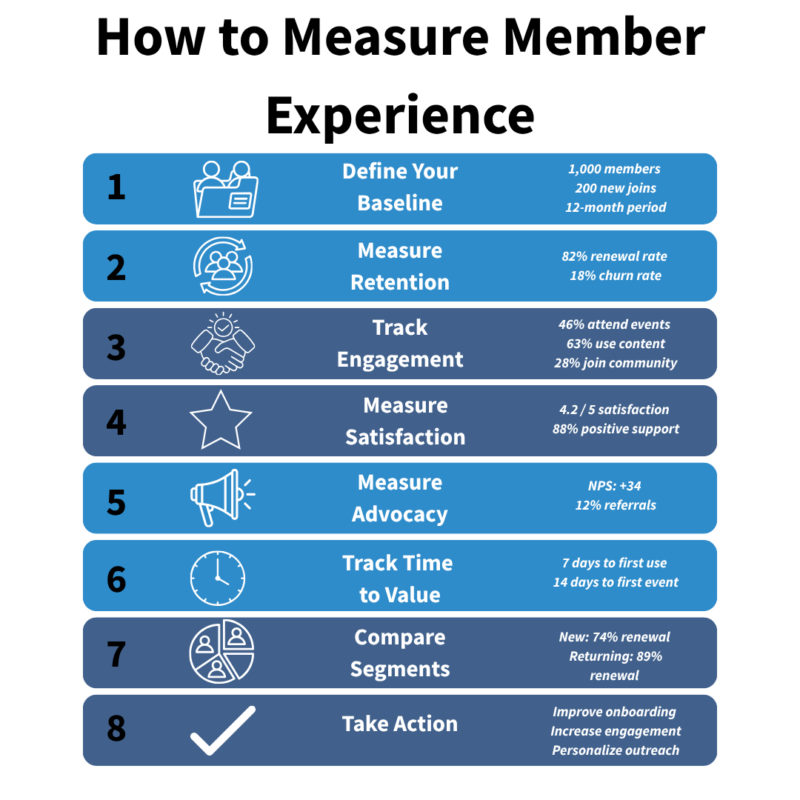 Infographic titled "how to measure member experience." Steps include define your baseline, measure retention, track engagement, measure satisfaction, measure advocacy, track time to value, compare segments, and take action. 