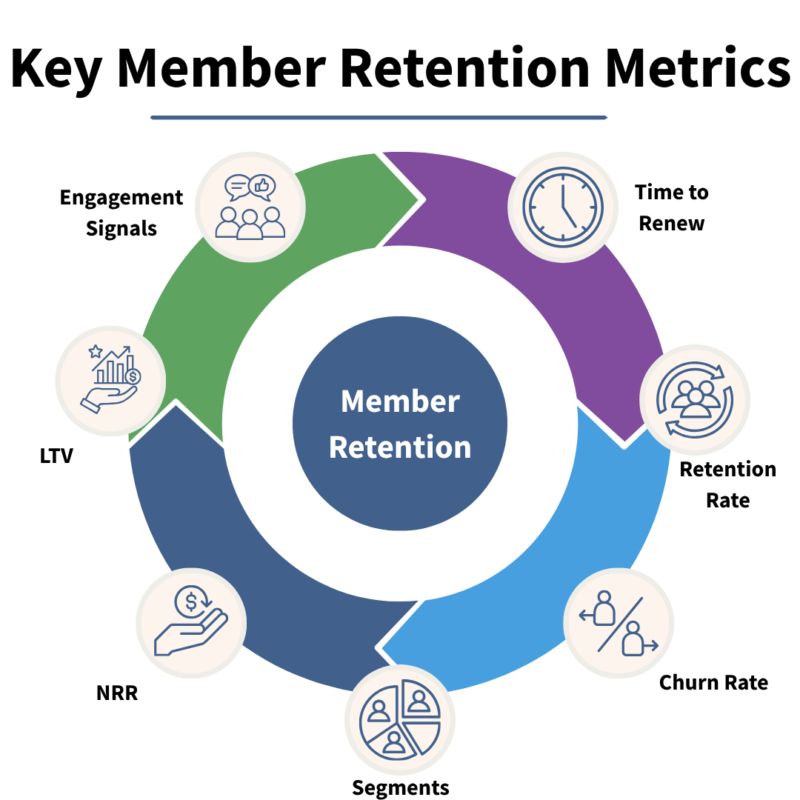 Infographic titled "key member retention metrics." Metrics include time to renew, retention rate, churn rate, segments, NRR, LTV, and engagement signals. 