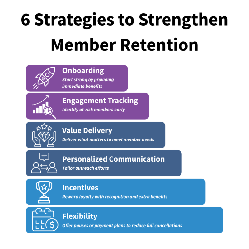 Infographic titled "6 strategies to strengthen member retention." Strategies include onboarding, engagement tracking, value delivery, personalized communication, incentives, and flexibility. 