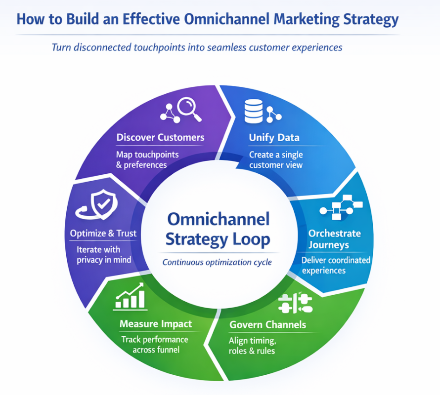 Circular infographic showing a six-step omnichannel marketing strategy loop. The ring is divided into labeled segments: Discover Customers (map touchpoints and preferences), Unify Data (create a single customer view), Orchestrate Journeys (deliver coordinated experiences), Govern Channels (align timing, roles, and rules), Measure Impact (track performance across the funnel), and Optimize & Trust (iterate with privacy in mind). At the center, text reads “Omnichannel Marketing Strategy Loop – Continuous optimization cycle.” Colors transition from purple to blue to green, with icons representing each stage.