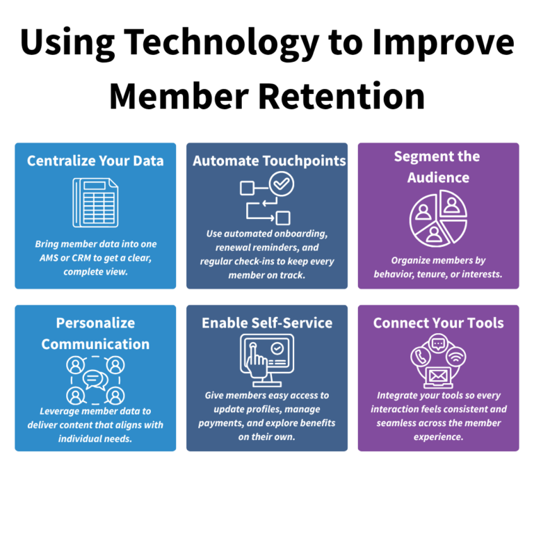 Infographic titled "using technology to improve member retention." Boxes include centralize your data, automate touchpoints, segment the audience, personalize communication, enable self-service, and connect your tools. 