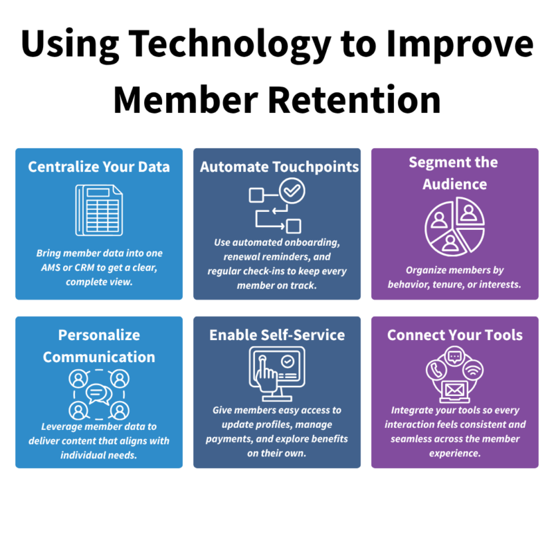 Infographic titled "using technology to improve member retention." Boxes include centralize your data, automate touchpoints, segment the audience, personalize communication, enable self-service, and connect your tools. 