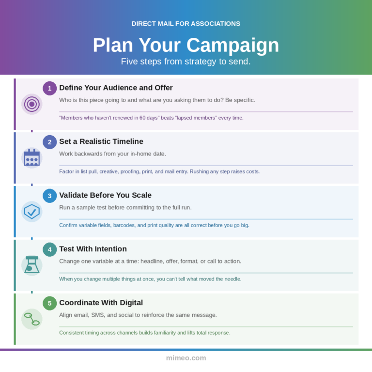 A branded infographic from Mimeo titled "Plan Your direct mail for associations Campaign" outlining five steps for running a direct mail campaign for associations. The steps are: one, define your audience and offer; two, set a realistic timeline; three, validate before you scale; four, test with intention; and five, coordinate with digital channels. Each step includes a supporting description and a practical tip, displayed in Mimeo's purple, blue, and green brand gradient.