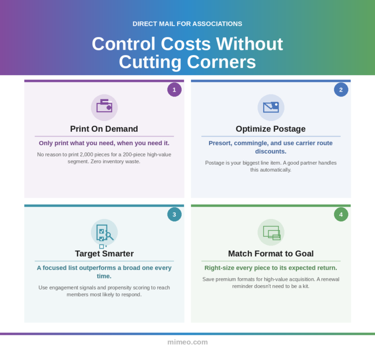 A branded infographic from Mimeo titled "Control Costs Without Cutting Corners" displaying four tips for managing a direct mail budget for associations. The tips are: one, print on demand to eliminate inventory waste; two, optimize postage through presorting and carrier route discounts; three, target smarter using engagement signals to reach members most likely to respond; and four, match the format to the goal by right-sizing each piece to its expected return. Each tip is displayed in a card with a custom icon in Mimeo's purple, blue, and green brand gradient.