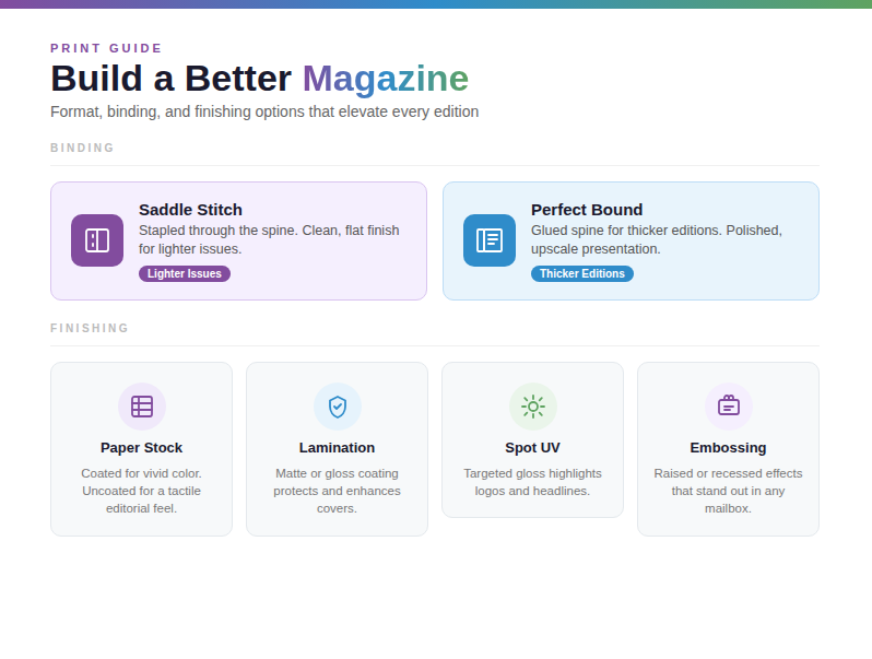 Infographic titled "Build a Better Magazine" about association magazine printing with the subtitle "Format, binding, and finishing options that elevate every edition." Two sections are shown: Binding, featuring Saddle Stitch (stapled spine, for lighter issues) and Perfect Bound (glued spine, for thicker editions); and Finishing, with four options: Paper Stock, Lamination, Spot UV, and Embossing. Each option includes a brief description and a colored icon. The Mimeo brand gradient runs across the top in purple, blue, and green.