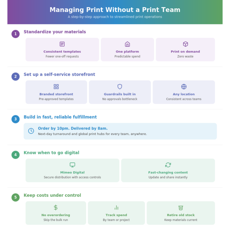 Infographic titled Managing Print Without a Print Team. Five steps: 1) Standardize your materials with consistent templates, one platform, and print on demand. 2) Set up a self-service storefront with branded templates, built-in guardrails, and support for any location. 3) Build in fast, reliable fulfillment: order by 10pm, delivered by 8am. 4) Know when to go digital using Mimeo Digital for secure distribution or fast-changing content. 5) Keep costs under control by avoiding overordering, tracking spend, and retiring old stock