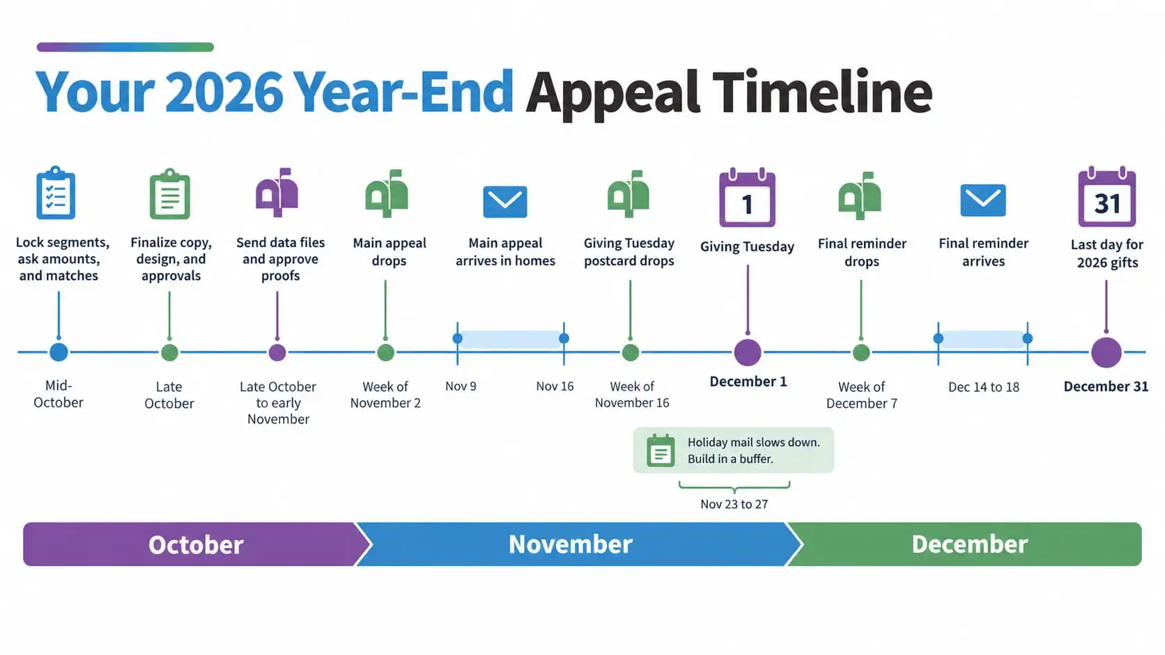 2026 year end association donor appeal timeline
